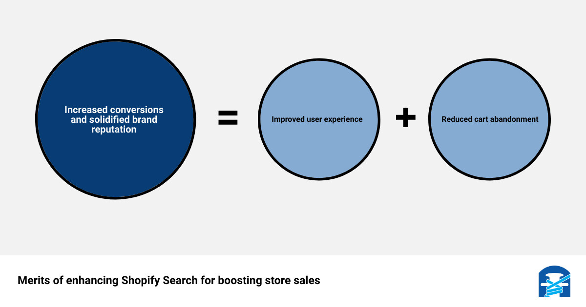 Merits of enhancing Shopify Search for boosting store sales infographic
