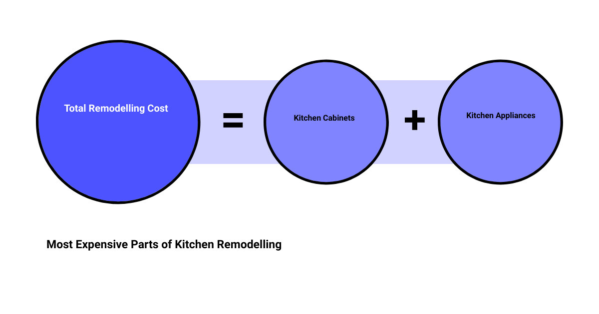 kitchen remodelling contractors near mesum of parts