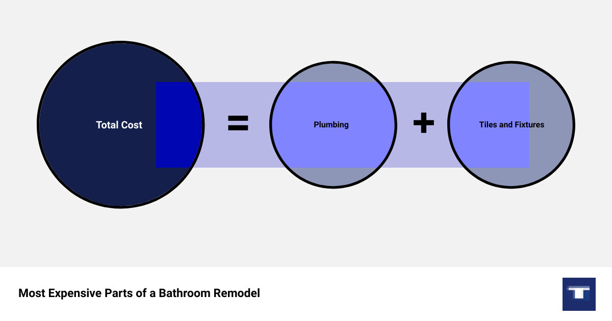 top bathroom remodelers near mesum of parts