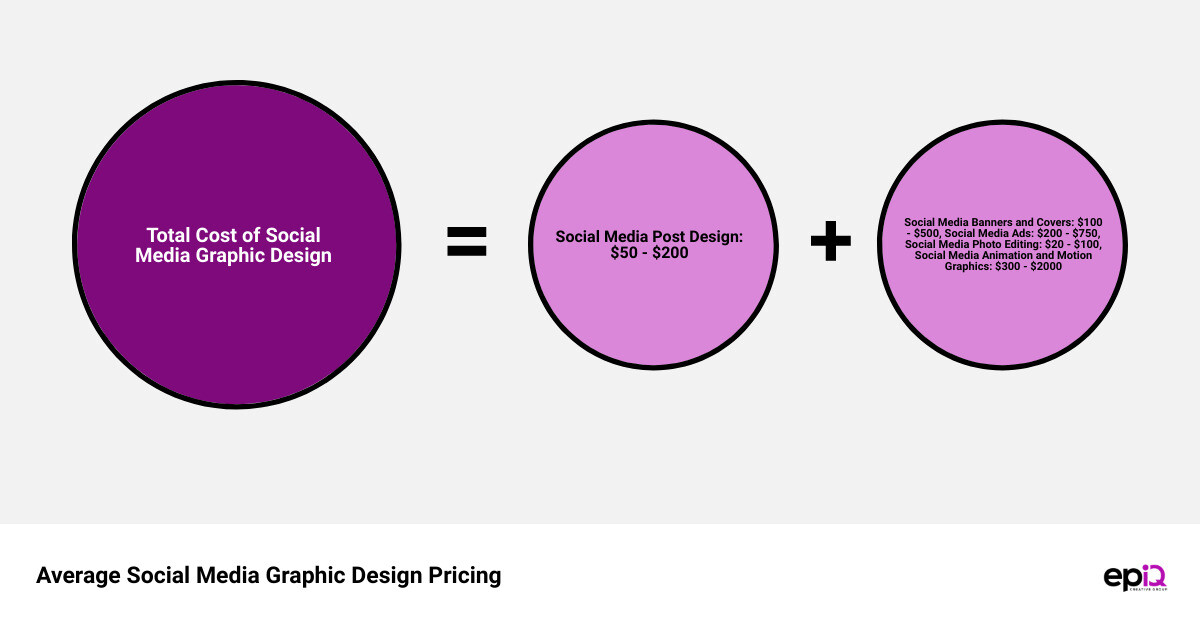 social media graphic design pricing sum of parts