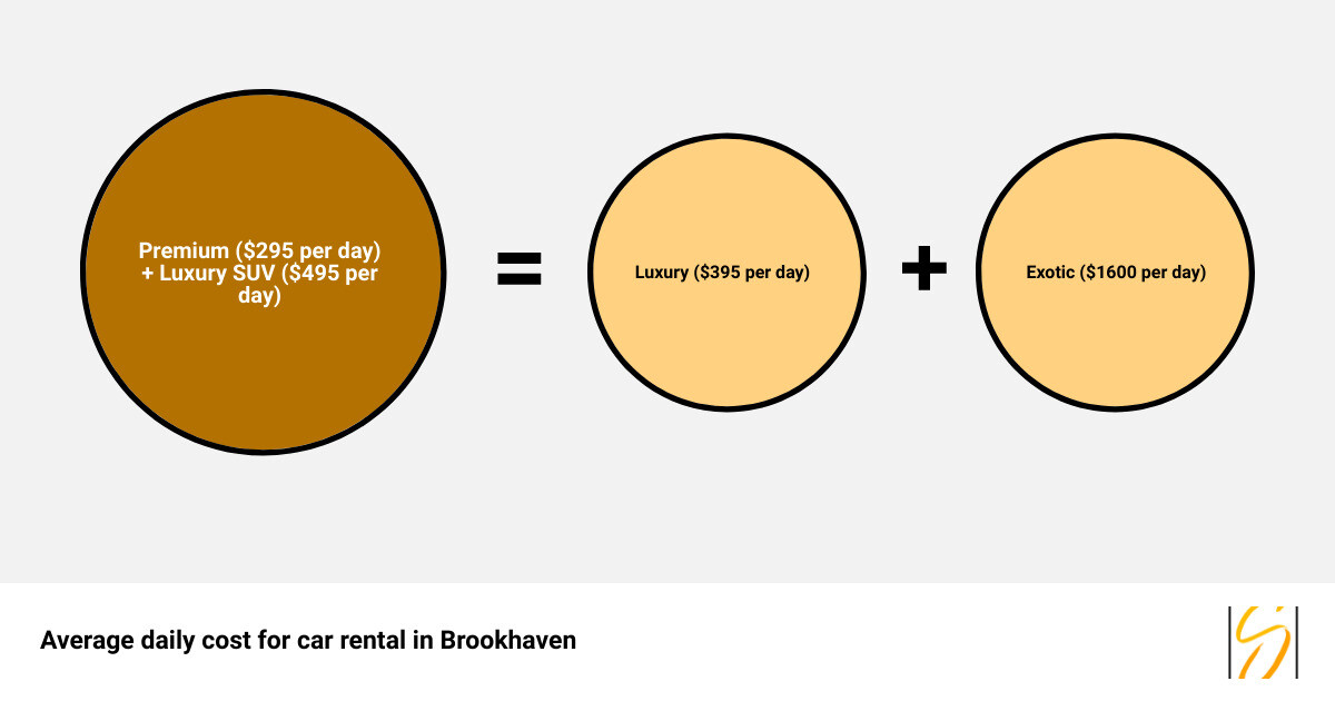 Rental price comparison in Brookhaven infographic