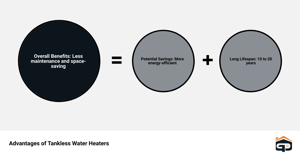 Infographic showing the benefits of tankless water heaters infographic