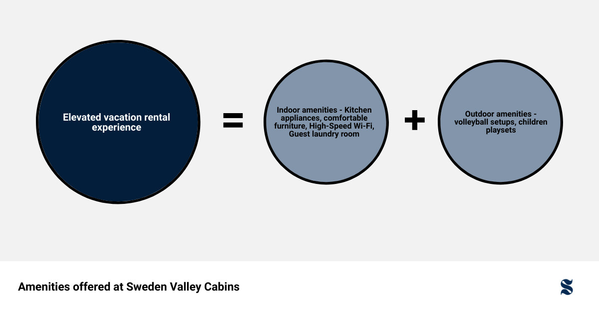 Amenities offered at Sweden Valley Cabins – includes Kitchen appliances, comfortable furniture, High-Speed Wi-Fi, Outdoor amenities like volleyball setups, children playsets, and a Guest laundry room infographic