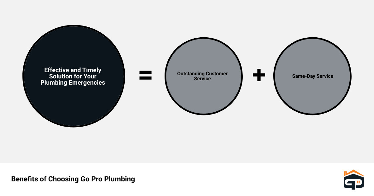 sewer and drain emergency servicessum of parts