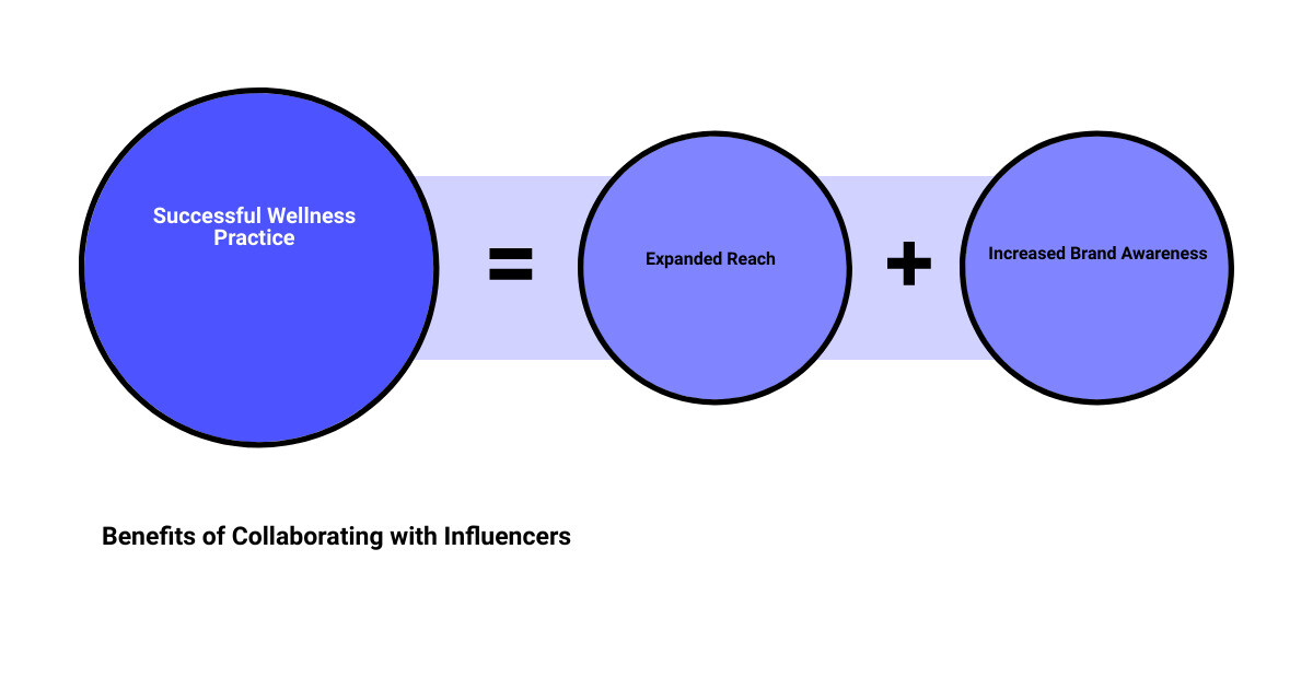 online visibility for wellness professionalssum of parts