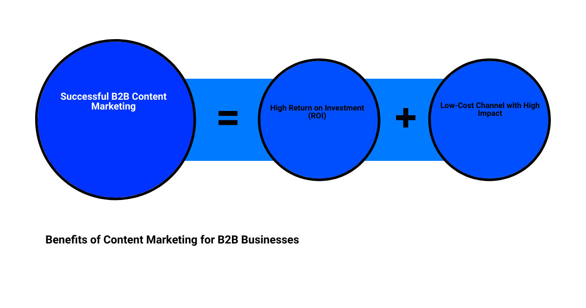 Content Marketing Agency For B2B Businessessum Of Parts