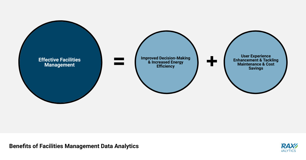 Infographic showcasing the benefits of facilities management data analytics infographic