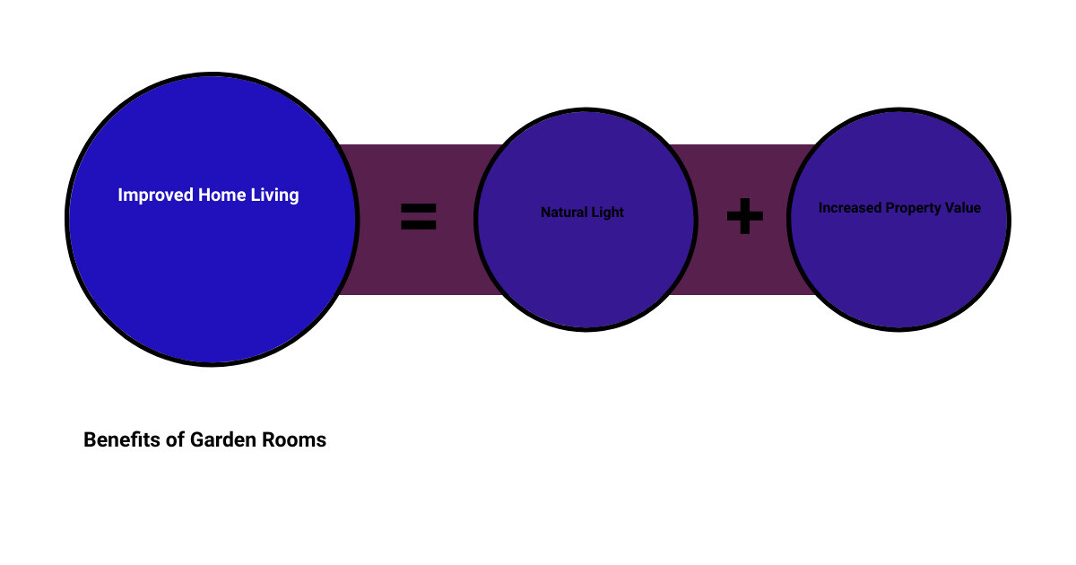 garden rooms attached to housesum of parts