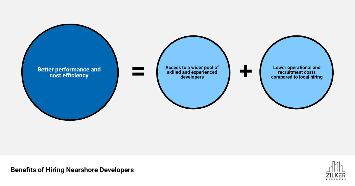 Key benefits of hiring nearshore developers (such as cost-saving, time zone alignment, larger talent pool, cultural and language compatibility) infographic