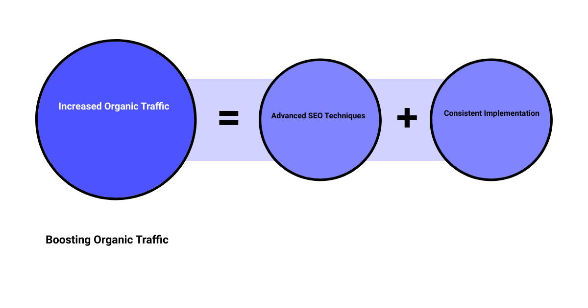 how to build organic traffic to your websitesum of parts