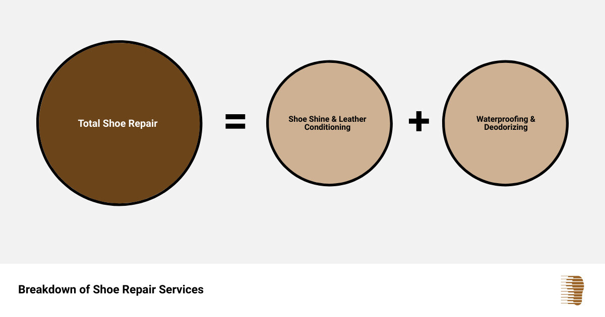 cost to re sole shoessum of parts