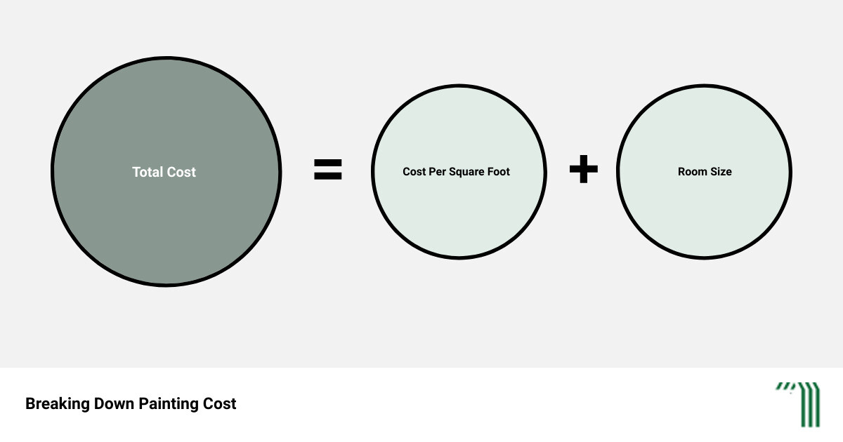 Cracking the Code: Average Cost to Get Interior House Painted