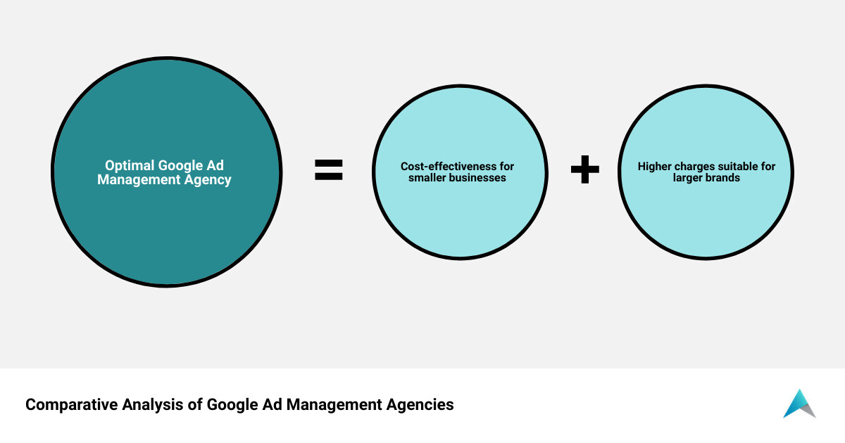 Comparative analysis of Google Ad management agencies infographic