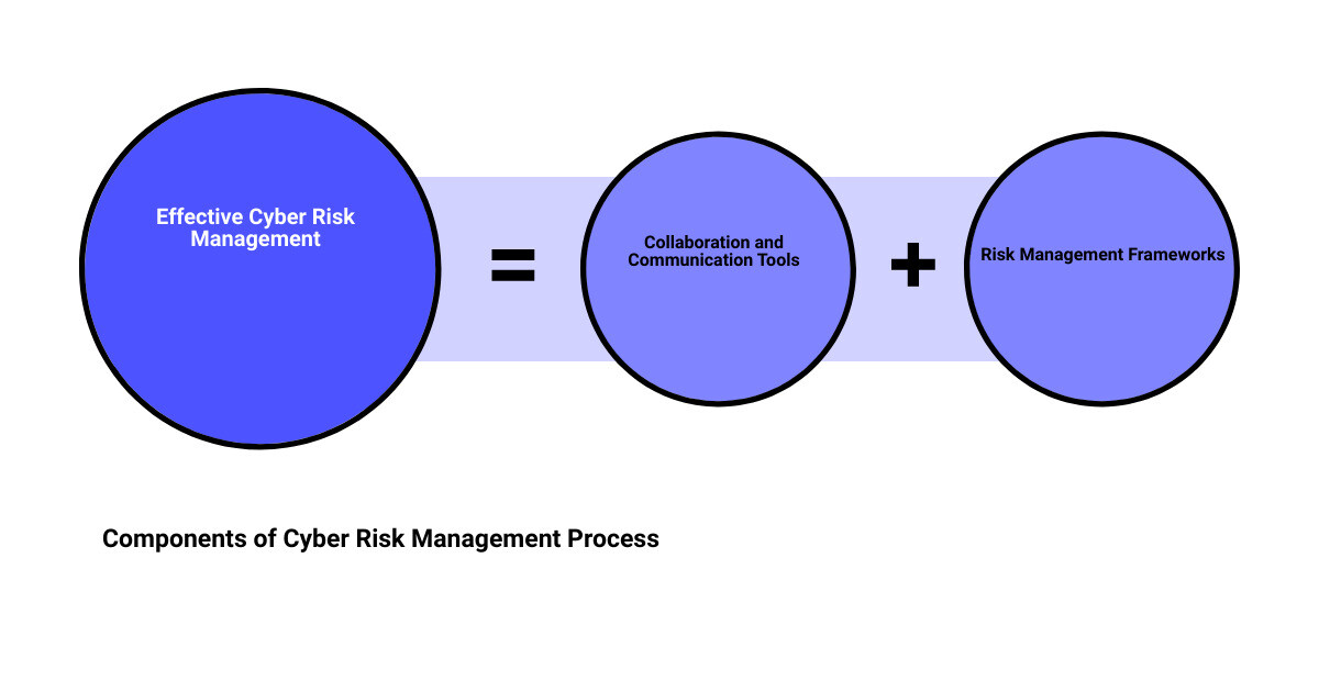 cyber risk management processsum of parts