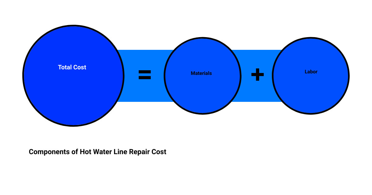 hot water line repairsum of parts
