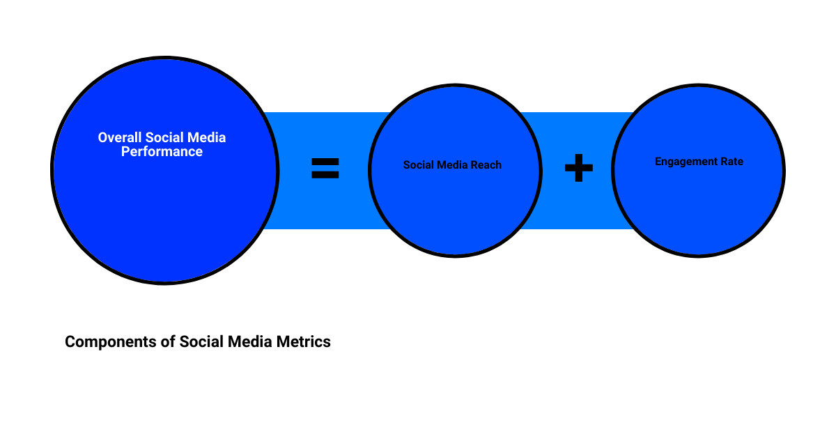 measure social media reachsum of parts