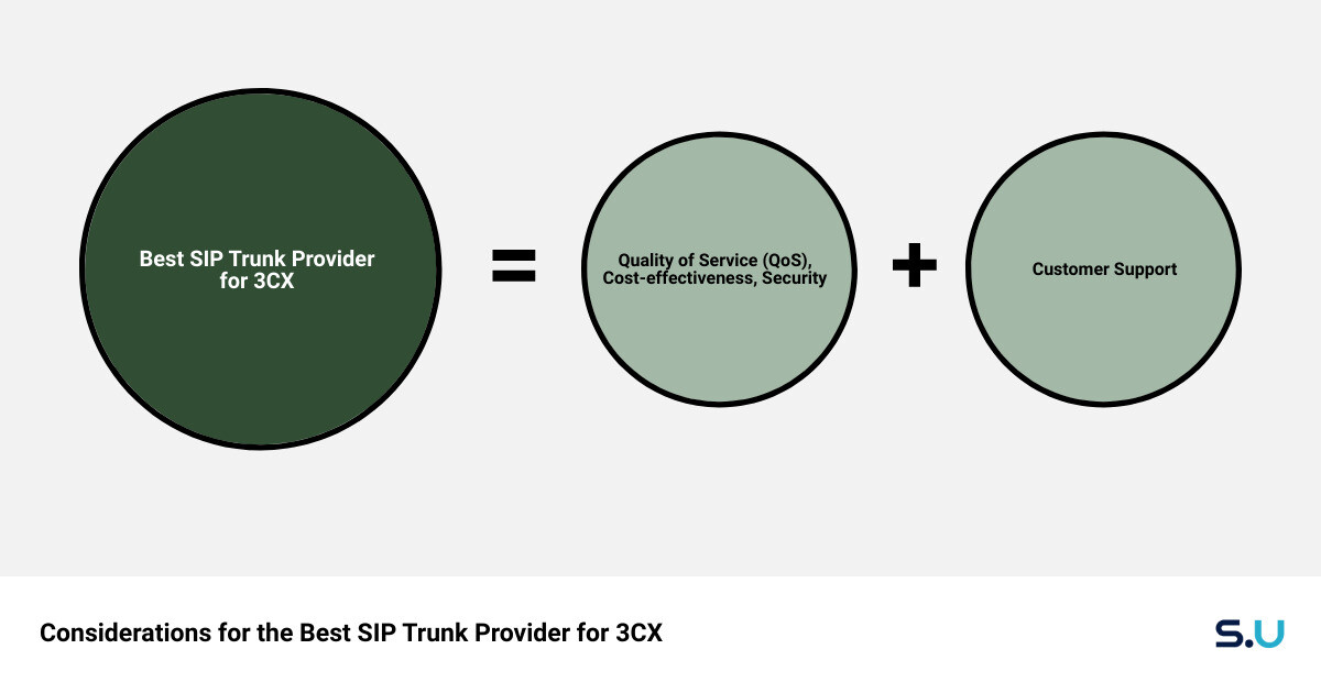 best sip trunk provider for 3cx sum of parts