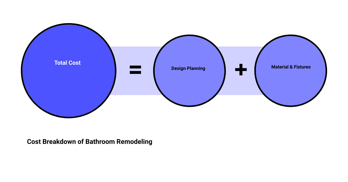 bathroom design and installation near mesum of parts