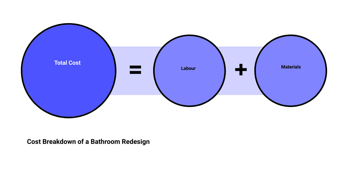 bathroom redesign near mesum of parts