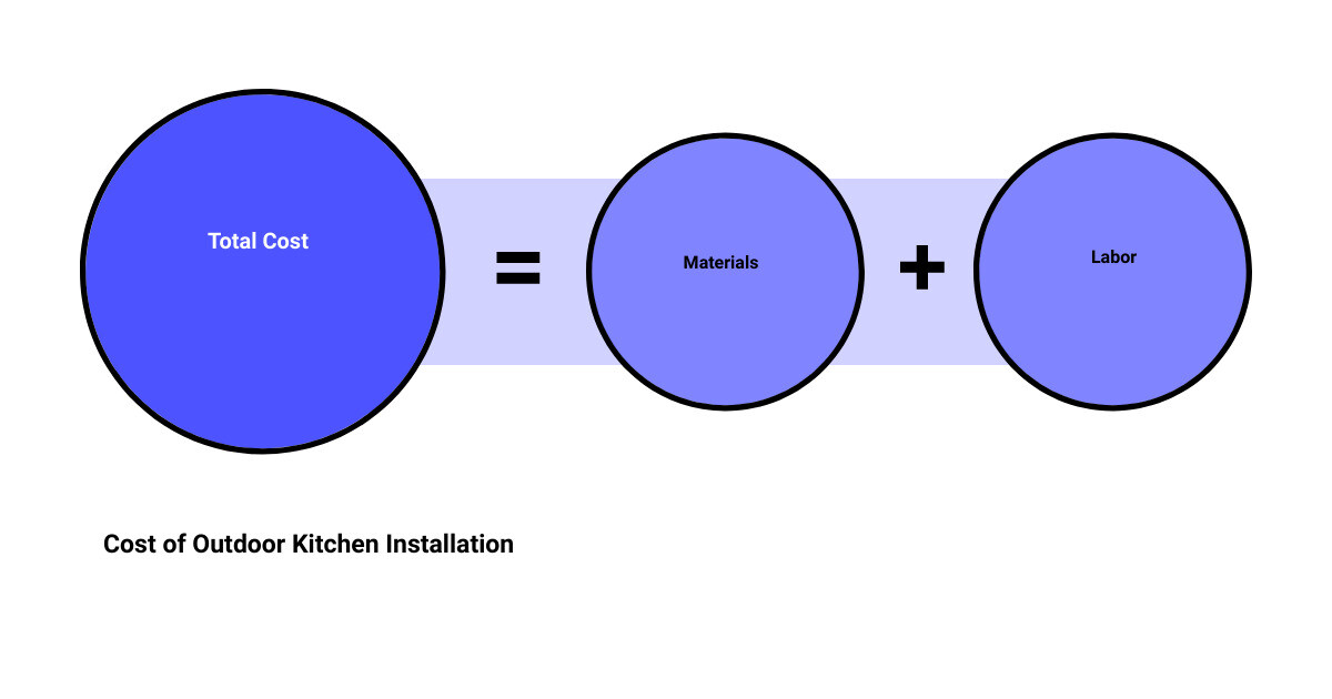 outdoor kitchen installation servicessum of parts