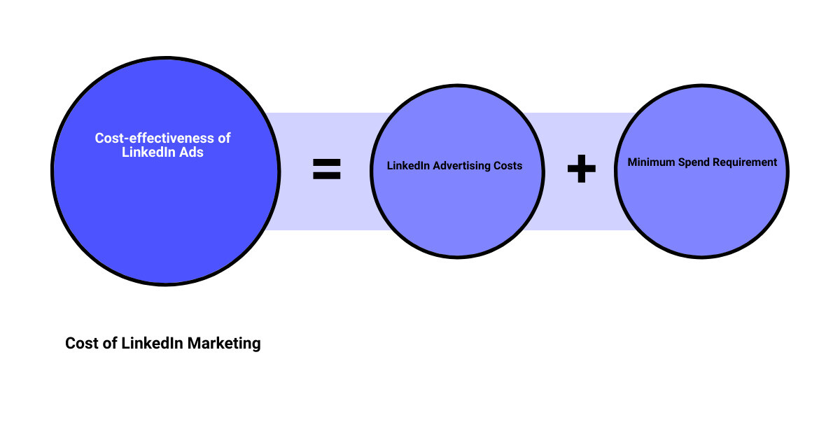 linkedin marketingsum of parts