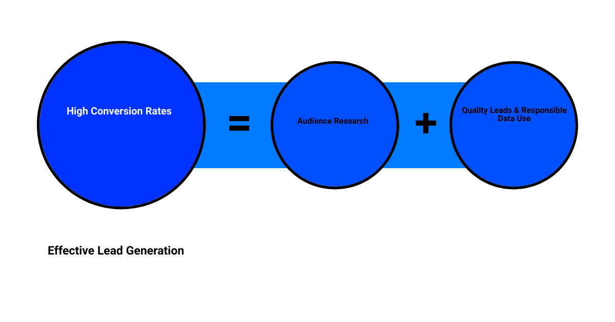 lead generation techniquessum of parts