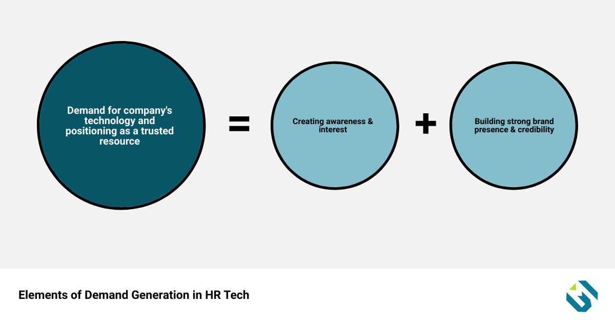 Infographic depicting a holistic view of demand generation with key points such as building strong brand presence, fostering trust and relationships, and creating market demand for technology infographic