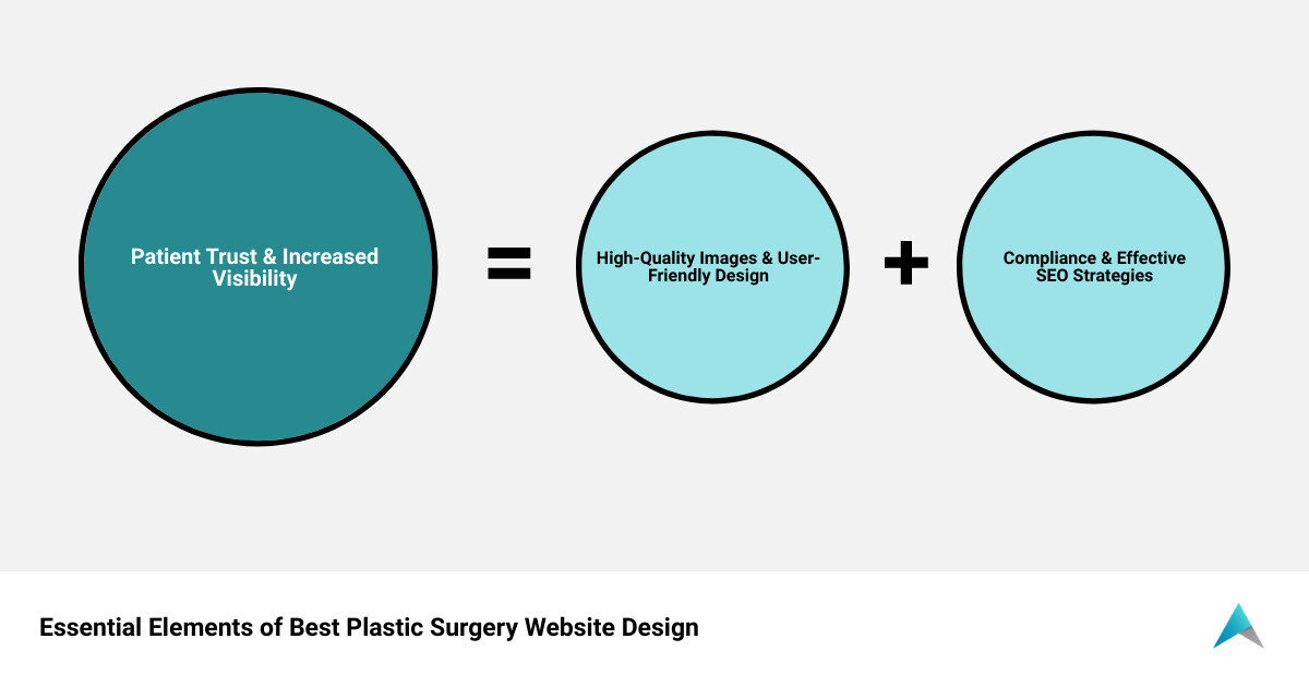 Essential elements of best plastic surgery website design infographic infographic