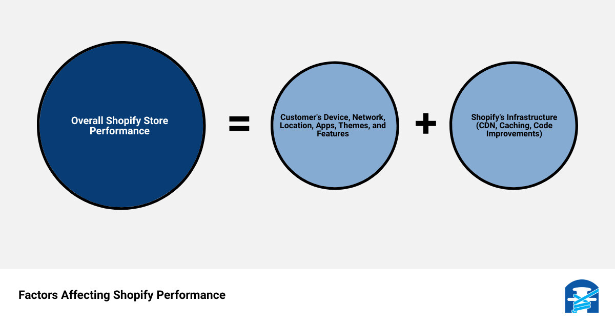 Illustration of factors affecting Shopify performance infographic