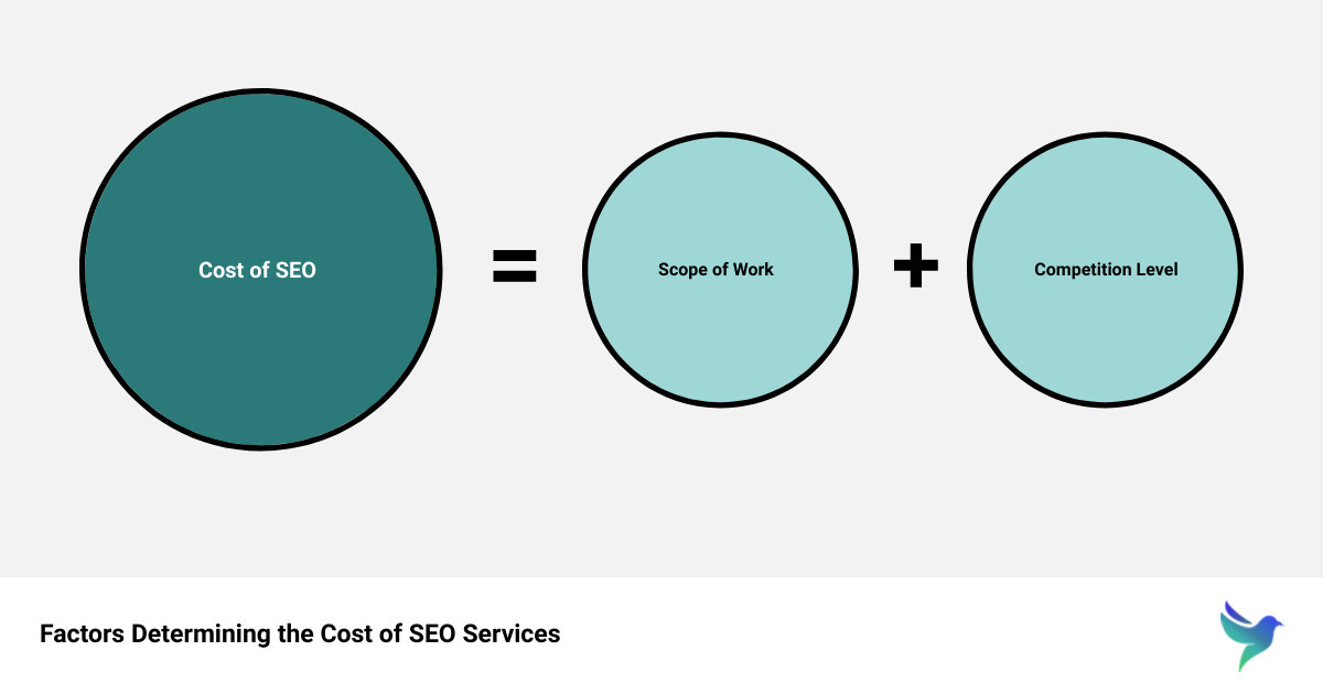 Factors influencing SEO cost infographic