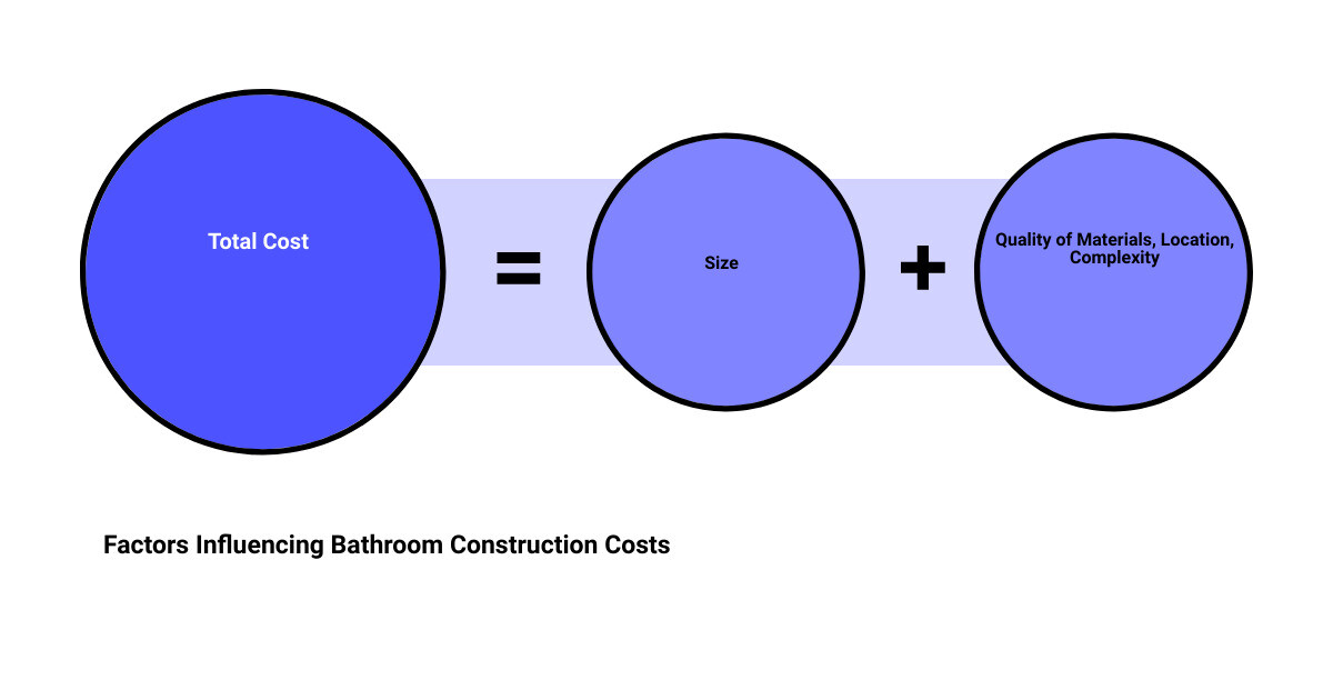 cost to build a bathroom calculatorsum of parts