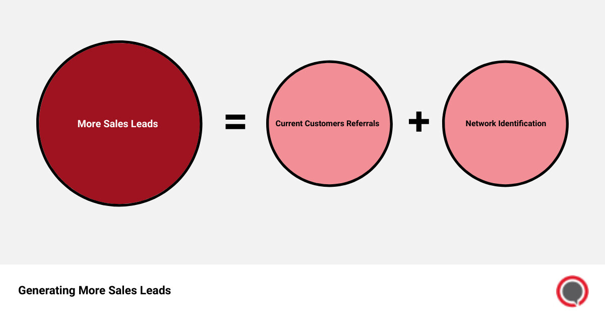 sales lead generation companiessum of parts