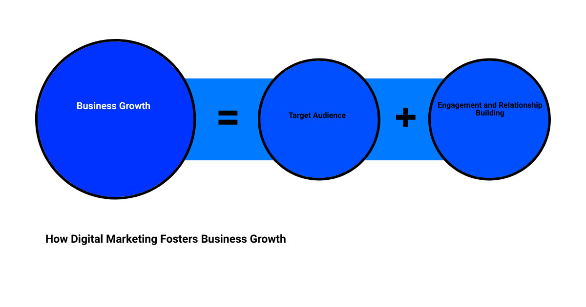 digital marketing help in businesssum of parts