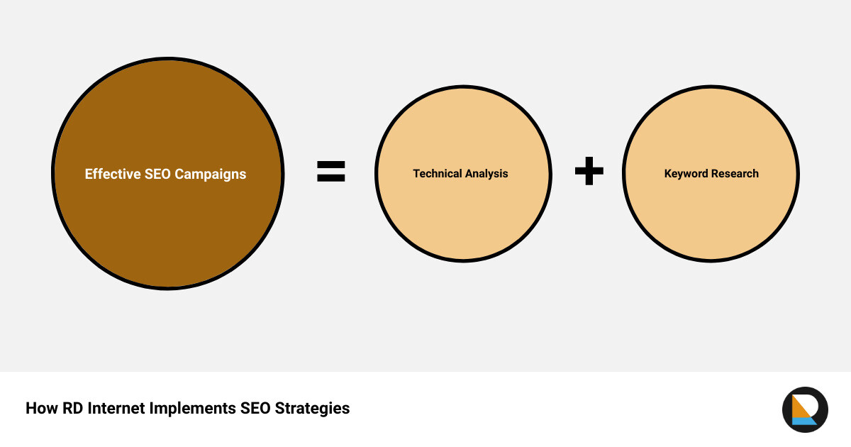 seo cardiffsum of parts
