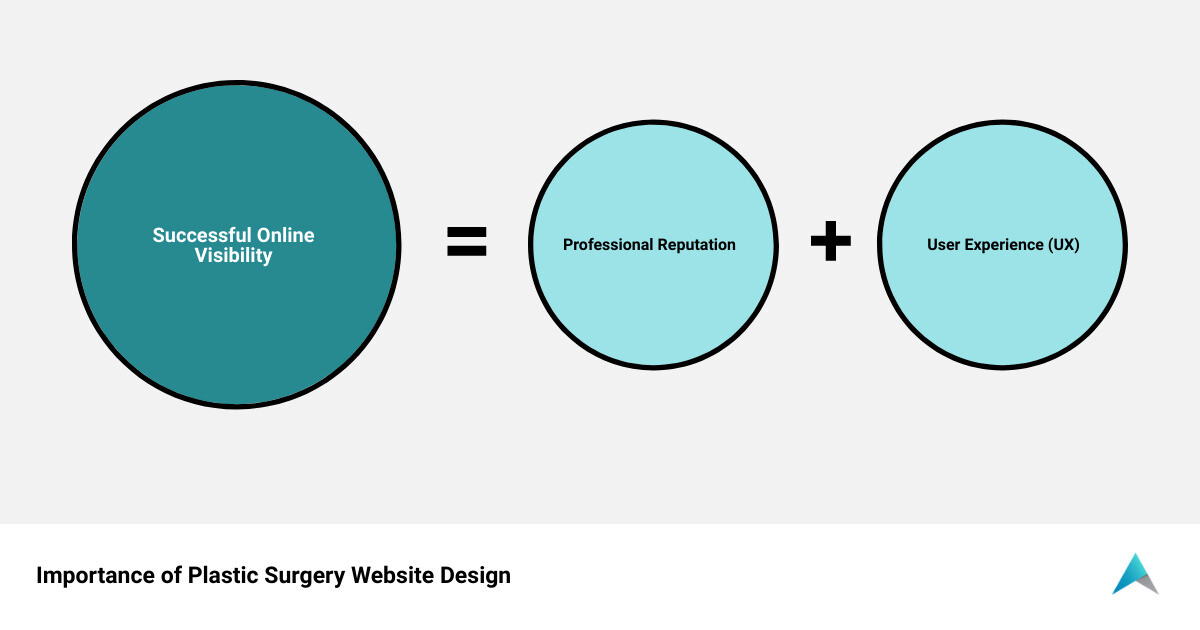 Overview of the importance of plastic surgery website design infographic