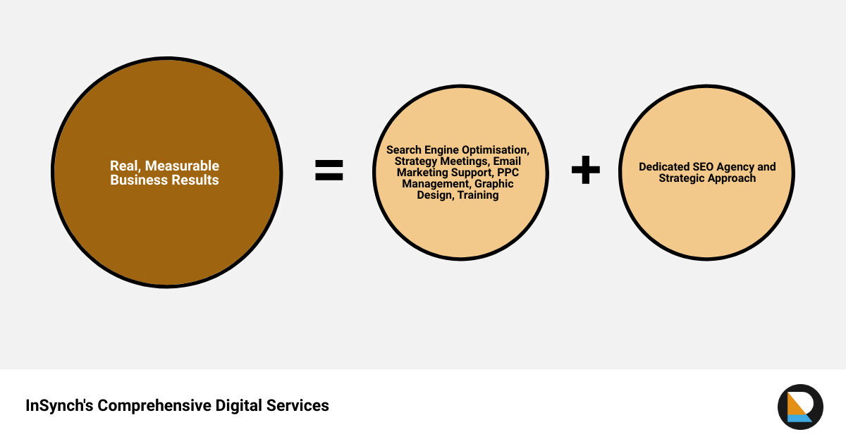 InSynch's comprehensive digital services infographic