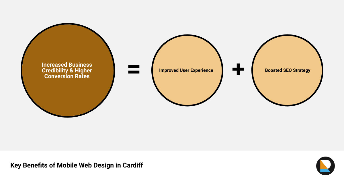 mobile web design cardiff sum of parts