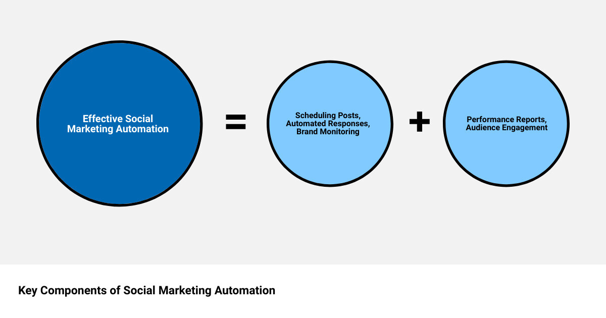Infographic showing the key components of social media automation infographic