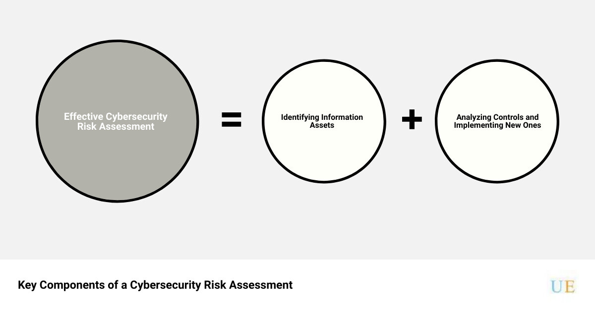 components of risk assessment in cyber securitysum of parts
