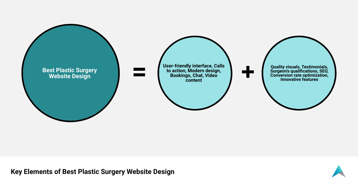 Essential elements of best plastic surgery website design recap infographic infographic