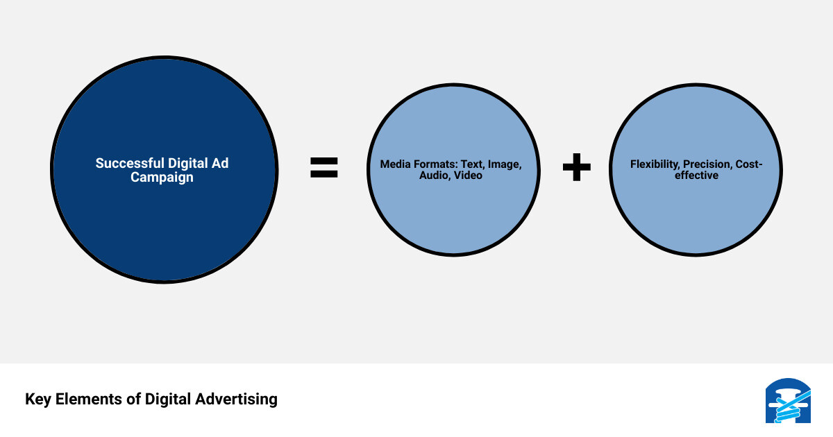 Elements of digital advertising infographic infographic