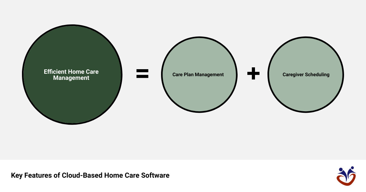 cloud based home care management softwaresum of parts