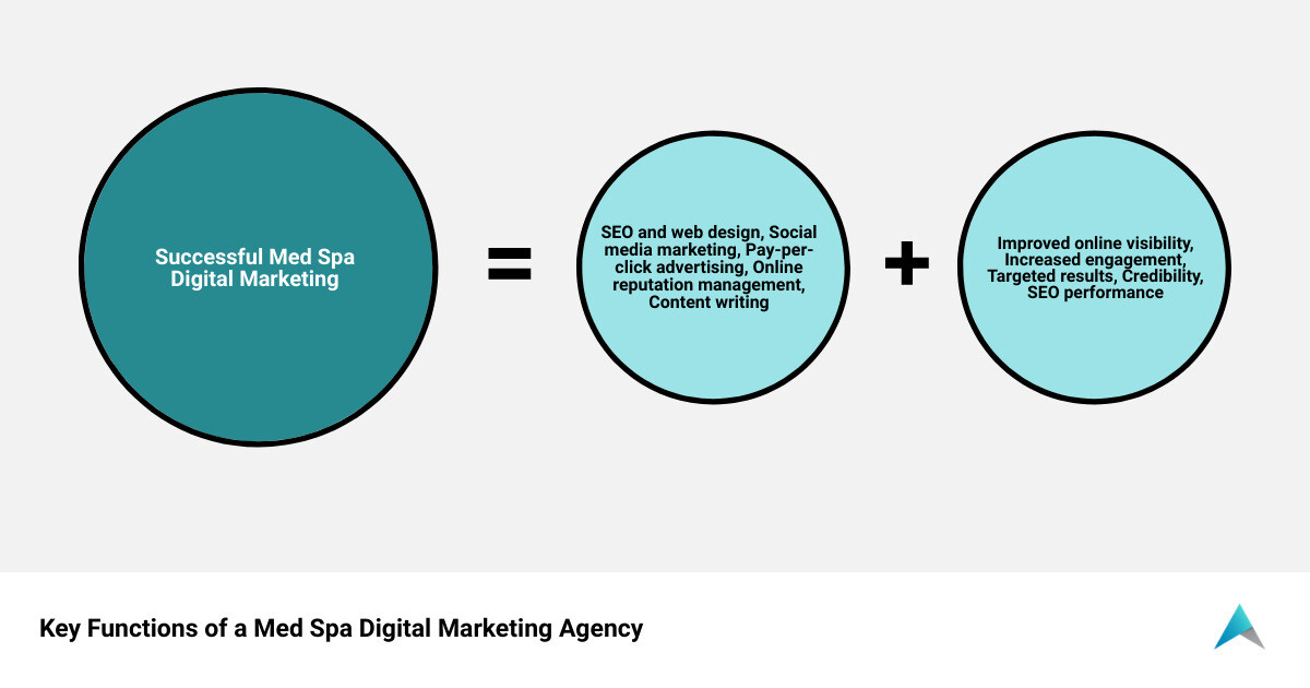 med spa digital marketing agency sum of parts