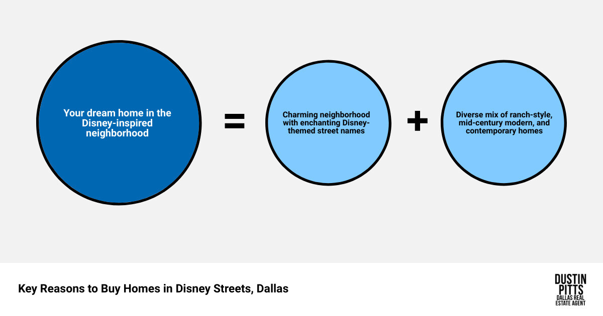 Key Reasons to Buy Homes in Disney Streets, Dallas infographic