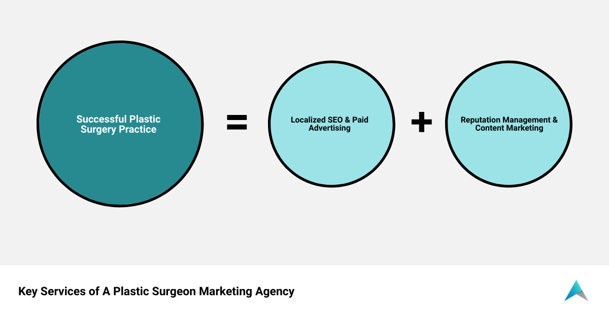 An infographic detailing the above-listed services provided by a plastic surgeon marketing agency infographic
