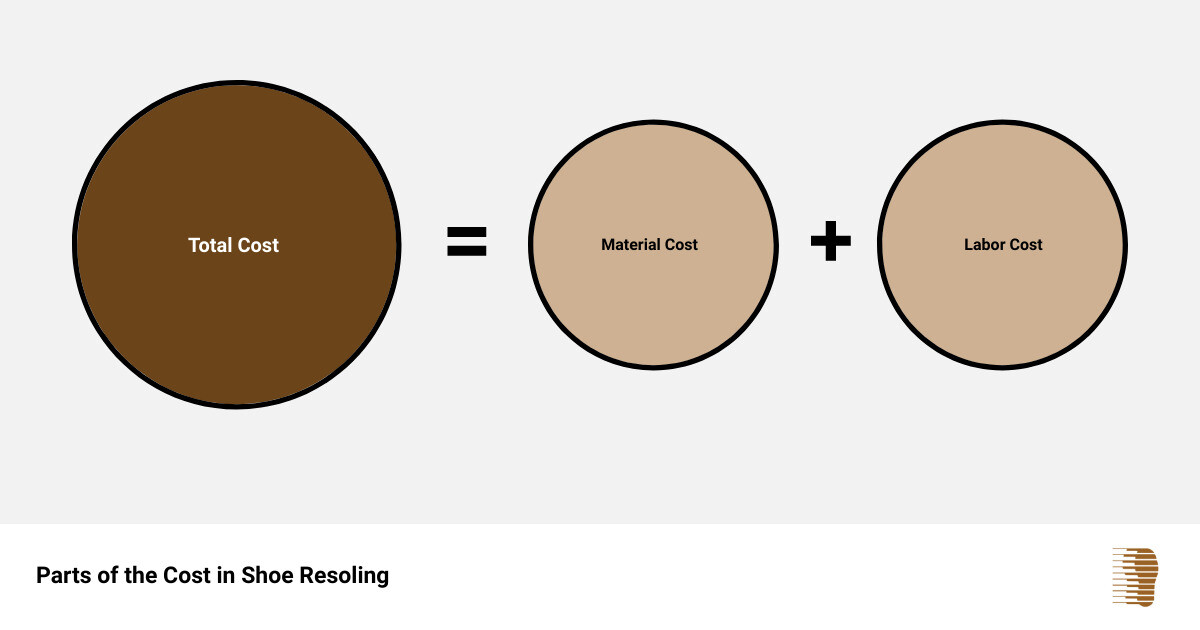 cost to replace sole of shoesum of parts