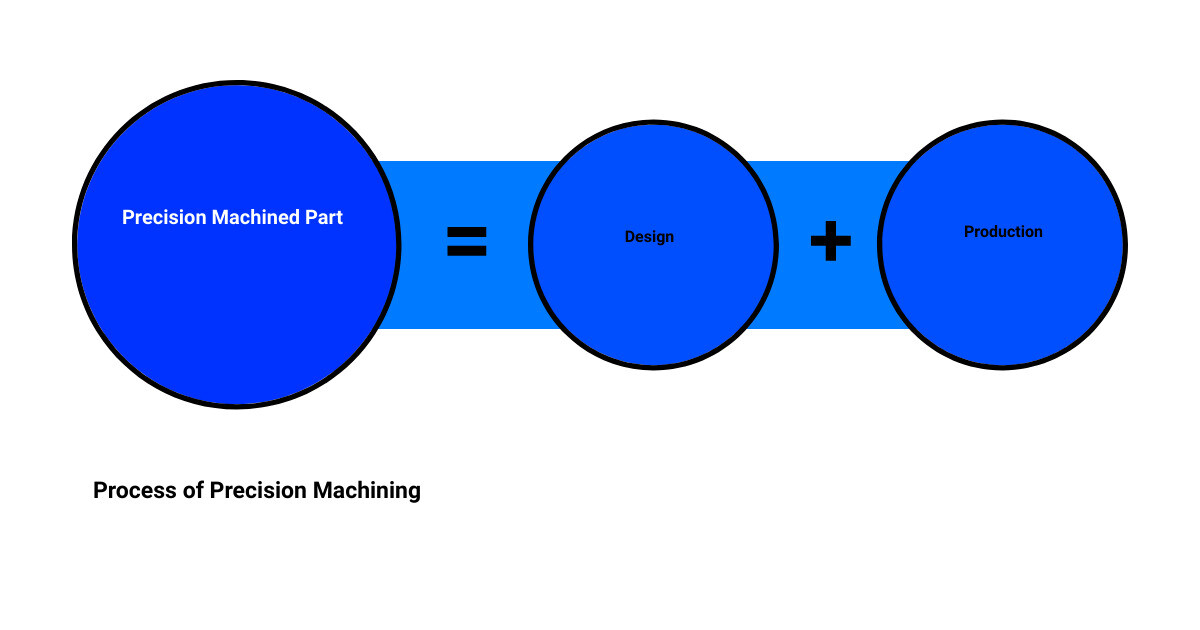 precision machines & equipmentssum of parts