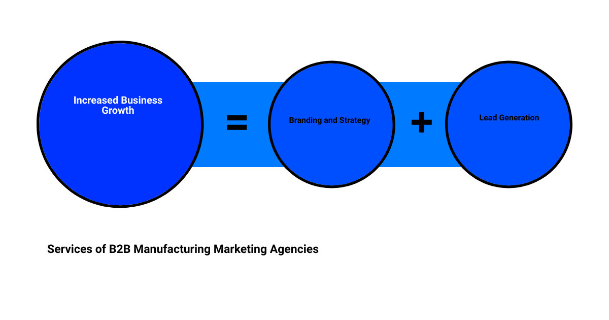 b2b manufacturing marketing agencysum of parts