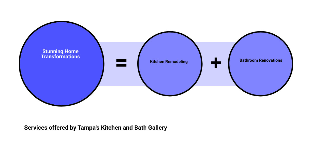 kitchen and bath gallery tampasum of parts