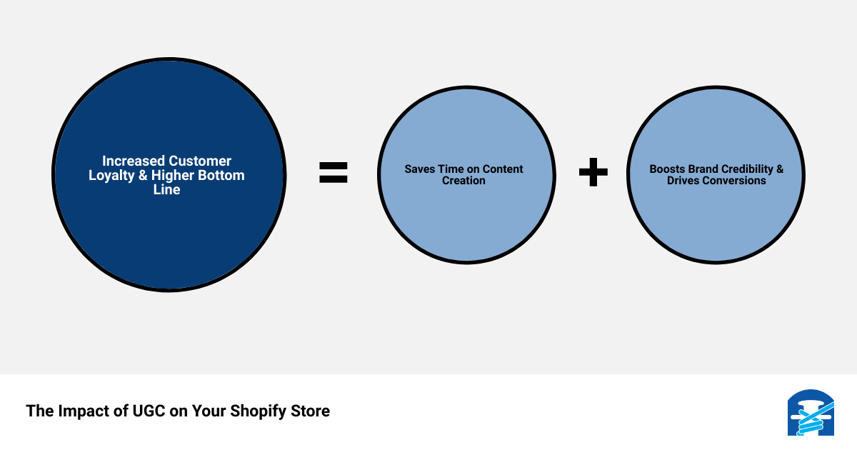 A simple infographic showing the benefits of UGC for Shopify store infographic
